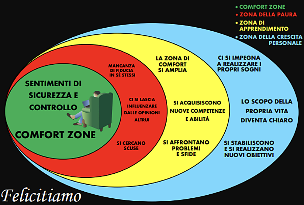 Uscire dalla zona di comfort